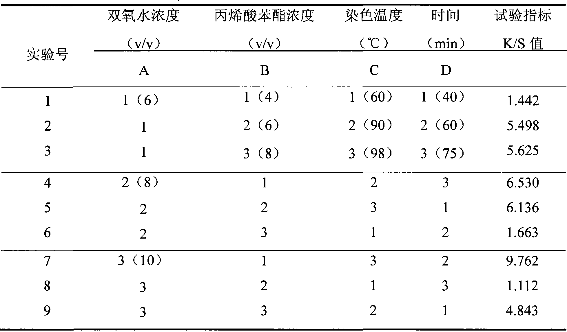 Method for improving deep dyeing of dacron dispersed dye under normal pressure