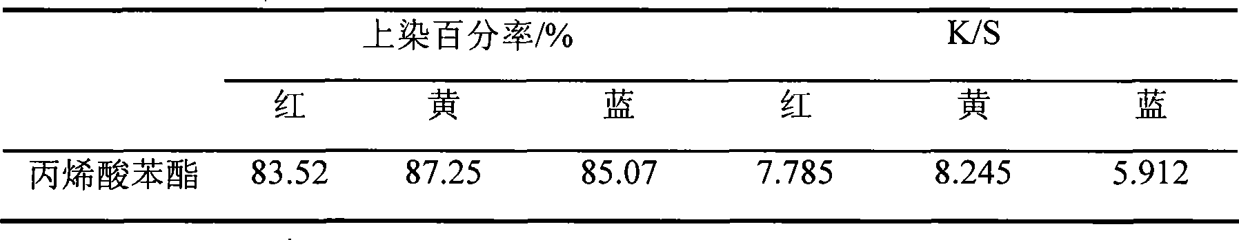 Method for improving deep dyeing of dacron dispersed dye under normal pressure