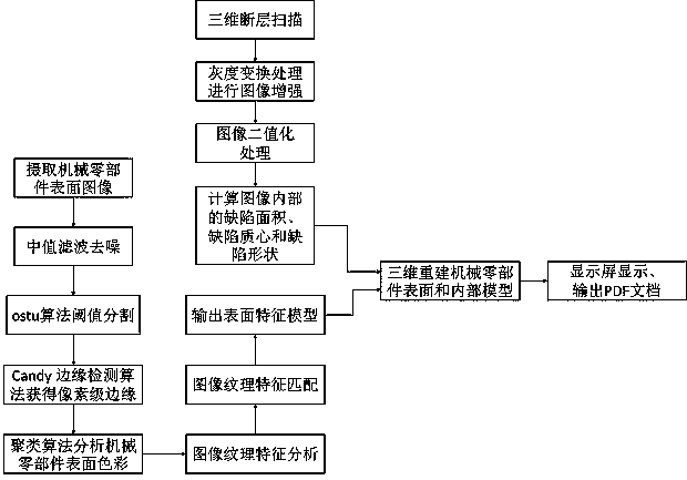 Visual detection method for mechanical component defect