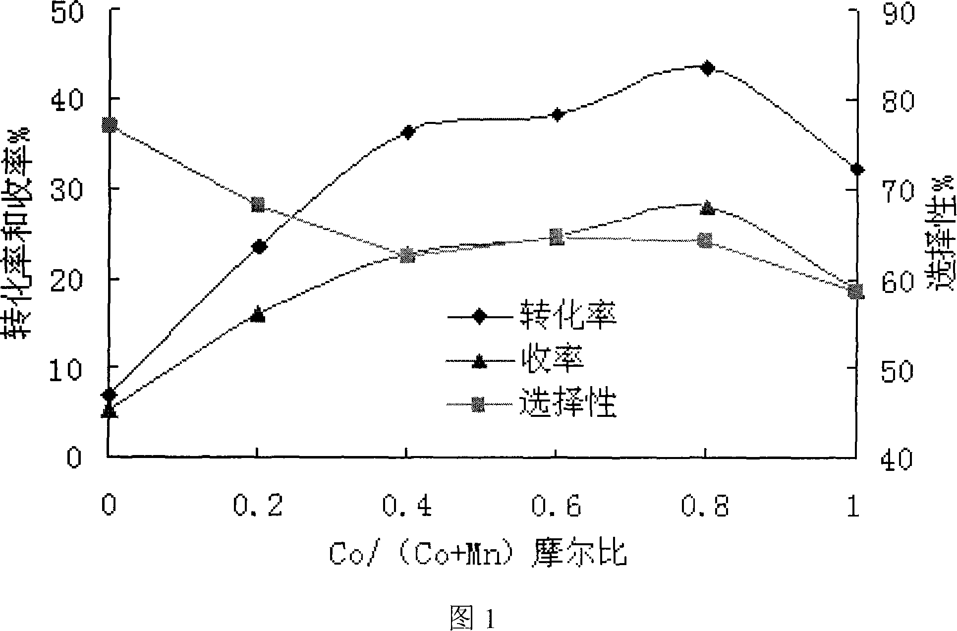 Catalyzer for liquid-phase catalytic oxidation producing of chlorobenzaldehyde by using p-chlorotoluene