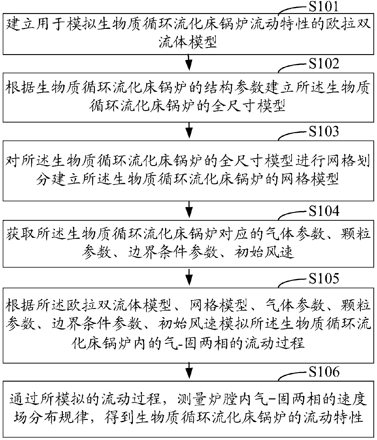 Method and system for measuring flow characteristic of biomass circulating fluidized bed boiler