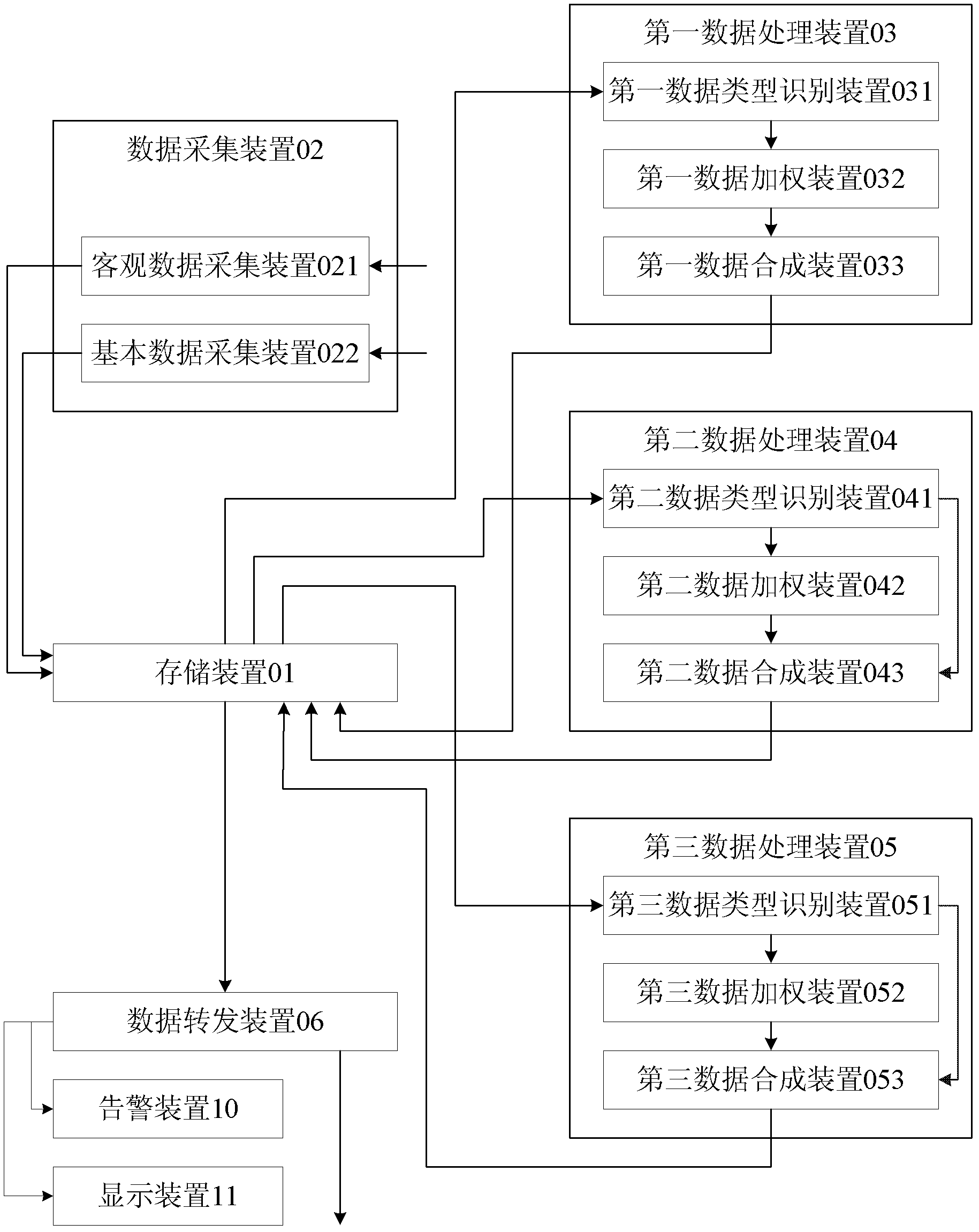 Disaster relief triage processing device and method for data collecting and triage processing