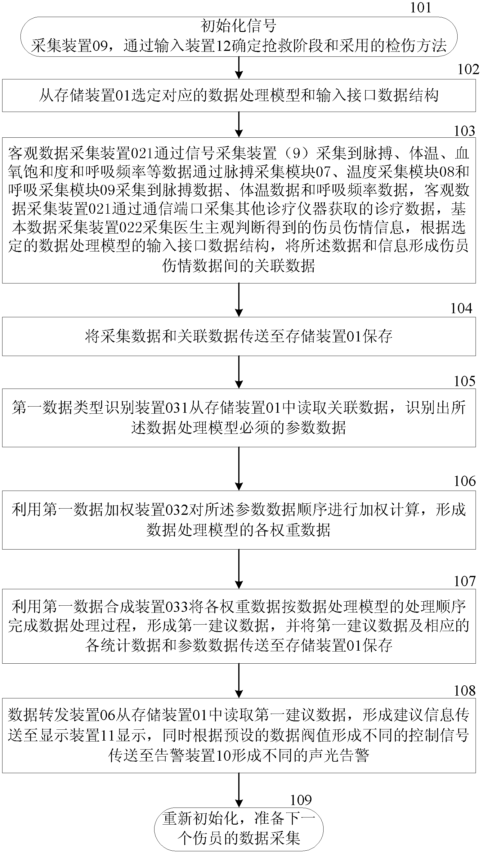 Disaster relief triage processing device and method for data collecting and triage processing