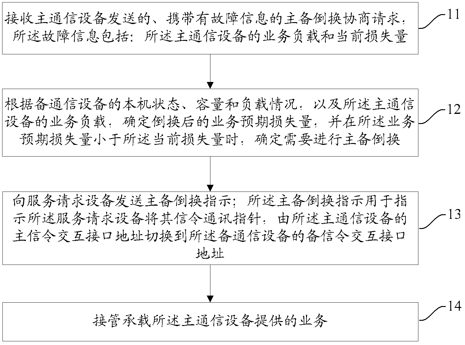 Conversion method between an main communicational equipment and a spare communicational equipment, the communicational equipments and a service request equipment