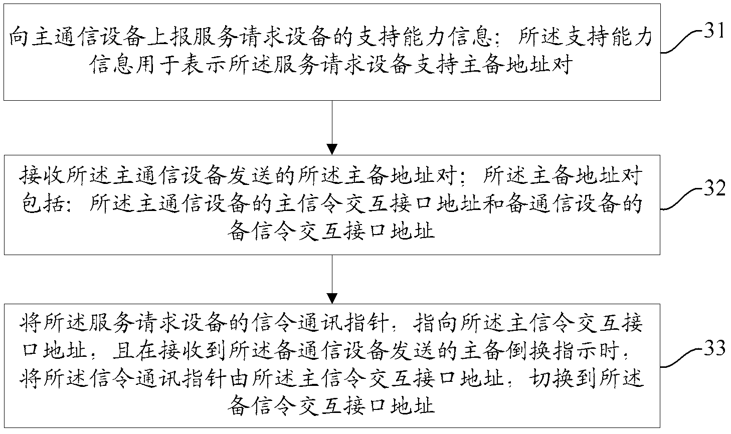 Conversion method between an main communicational equipment and a spare communicational equipment, the communicational equipments and a service request equipment