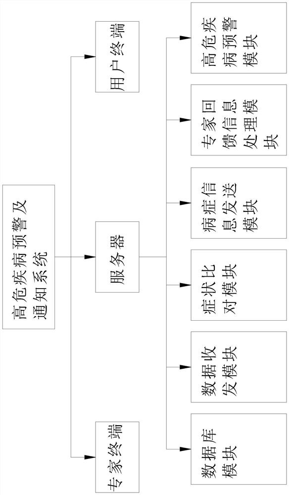 High-risk disease early warning and notification system