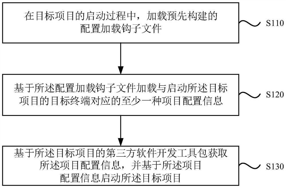 Project configuration information loading method and device, electronic equipment and storage medium