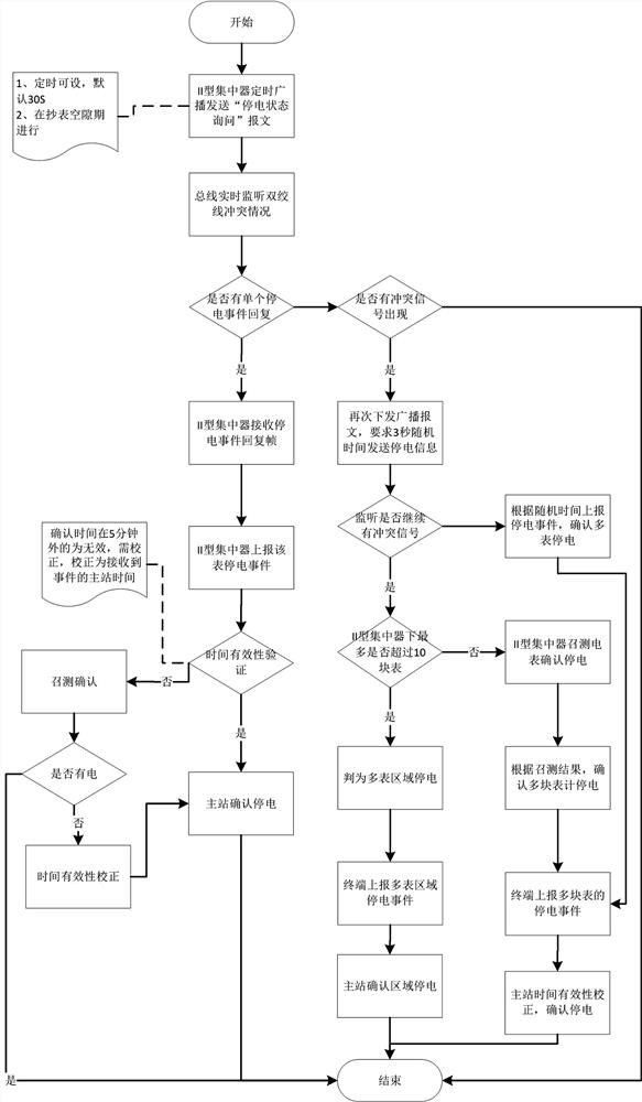 A power outage data sharing method based on cloud platform computing and message bus technology