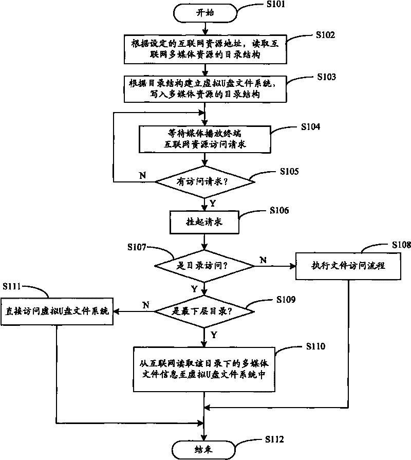 Method and device for media playing terminal to obtain internet multimedia resource