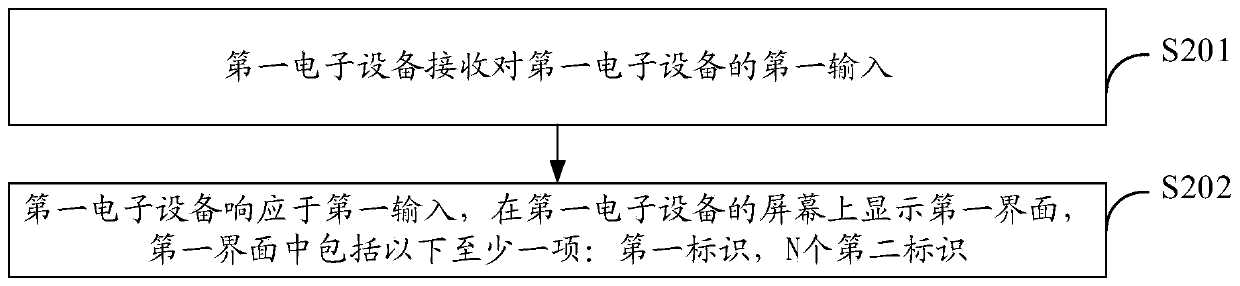 Content sharing method and electronic equipment