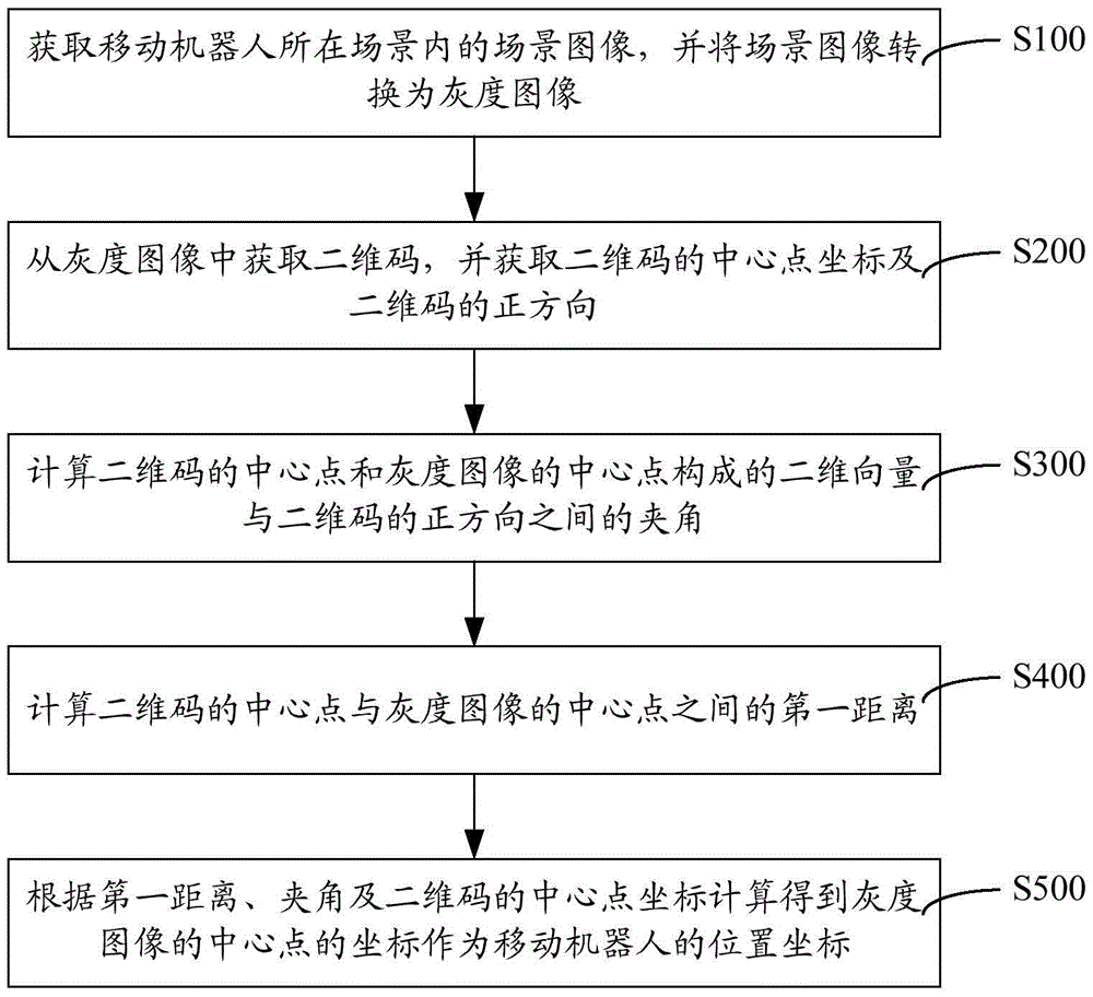 Mobile robot positioning method and system