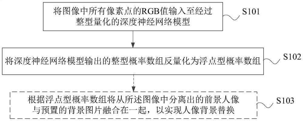 Image processing method and system, electronic equipment and storage medium