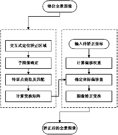 Method for correcting misplaced partial image splicing