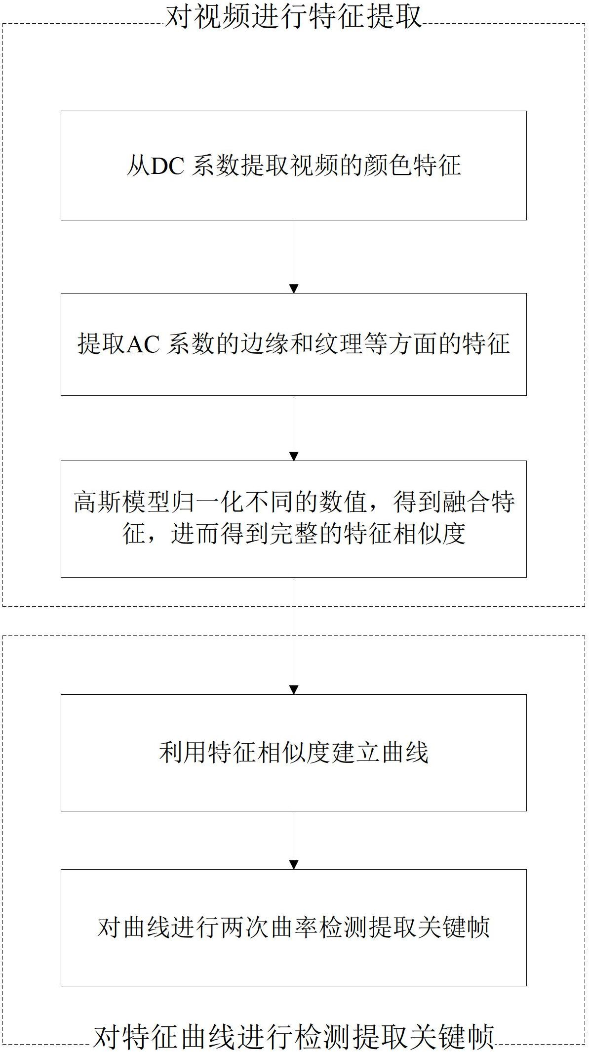 Method for extracting compressed video key frames