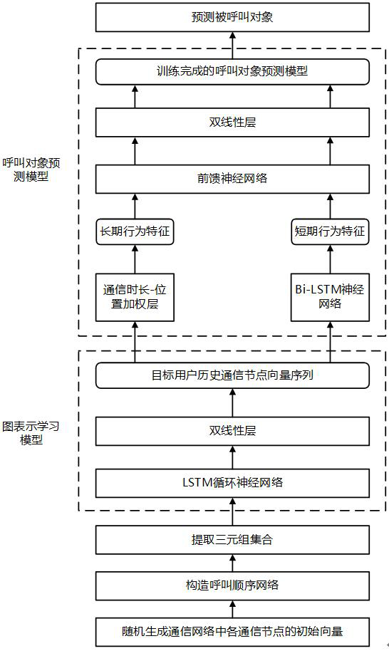 Prediction Method of Communication Network User Calling Object Based on Representation Learning and Behavior Features