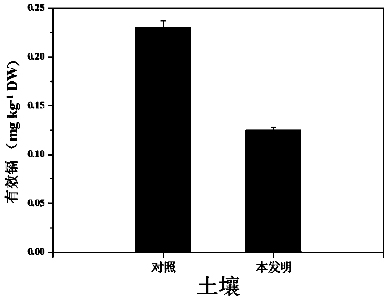 A kind of method for production while repairing rape in cadmium-contaminated soil-middle rice rotation