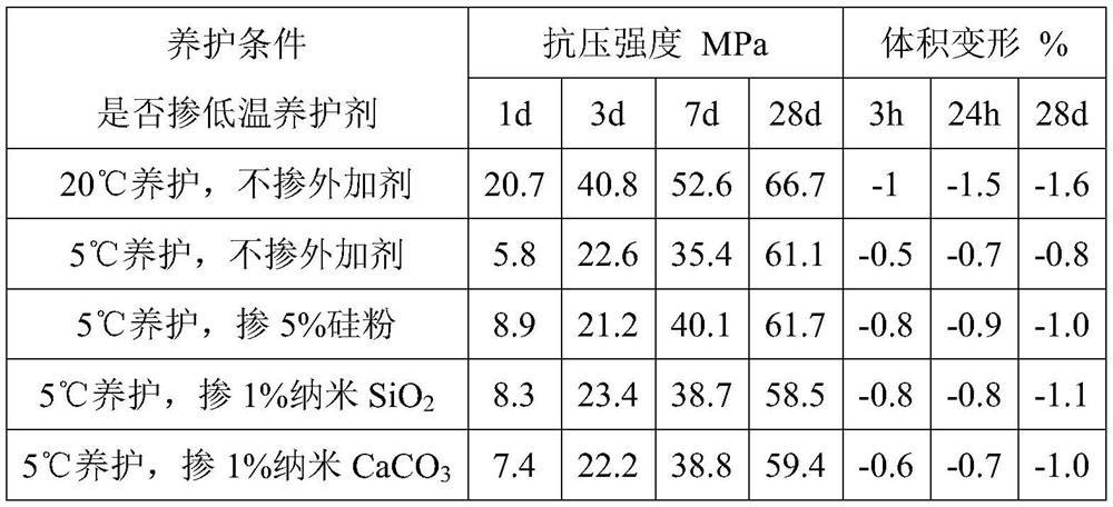 A low-temperature curing agent for cement-based grouting materials for deep-water underwater concrete structures