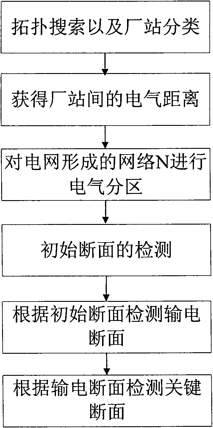 Method for automatically acquiring key sections based on electrical partitioning