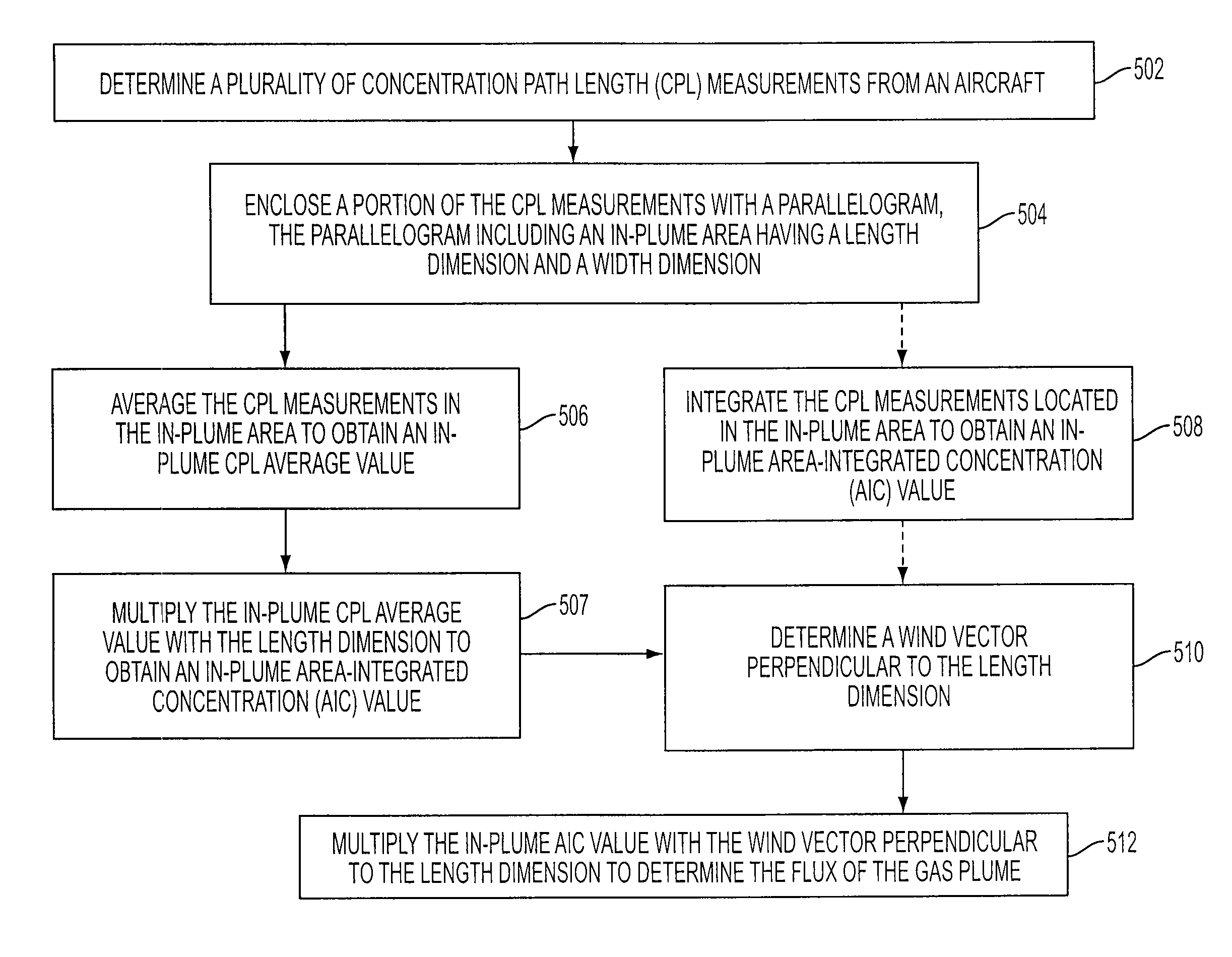 Determination of gas flux using airborne dial lidar