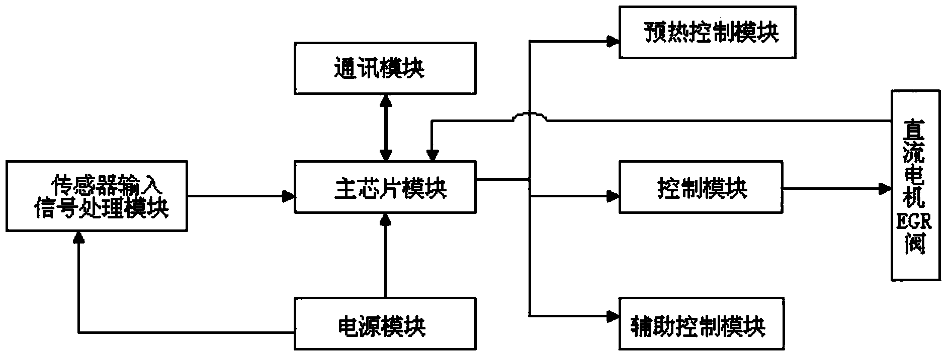 Direct current motor EGR valve controller