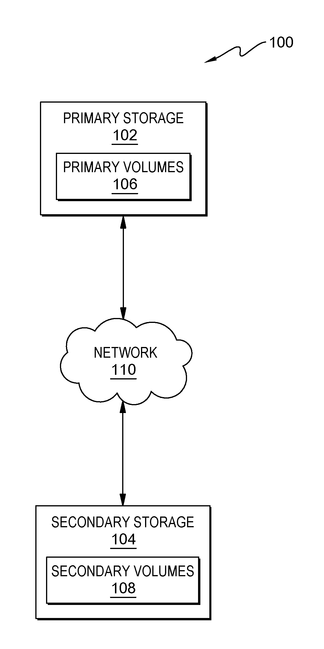 Recovery point objective via dynamic usage of bind segments in a global mirror environment