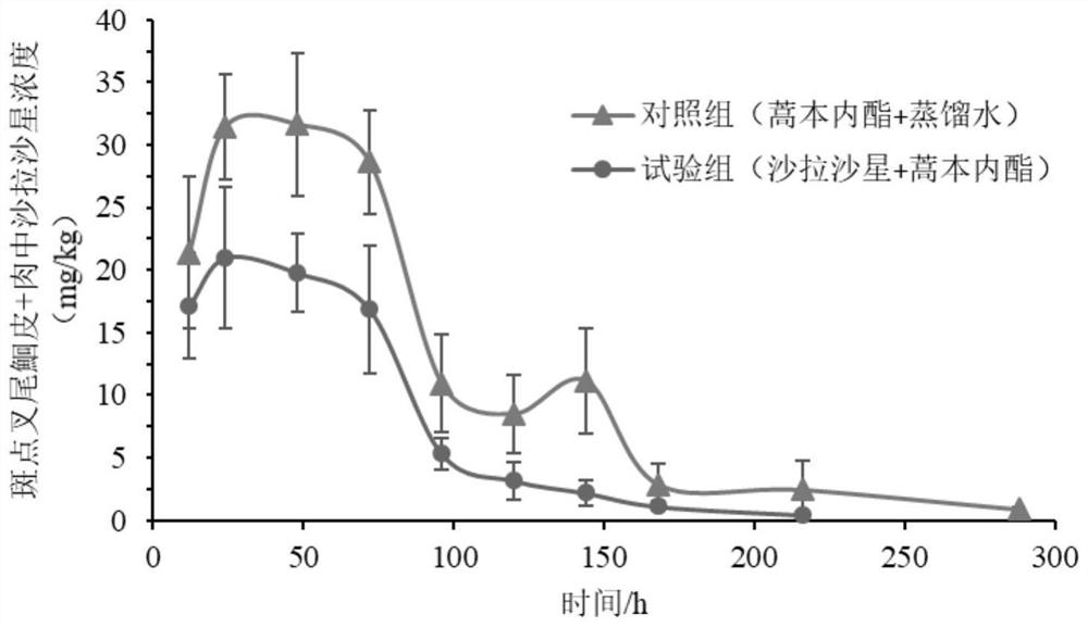 Application of artebenolide in eliminating quinolone residues in cultured fish