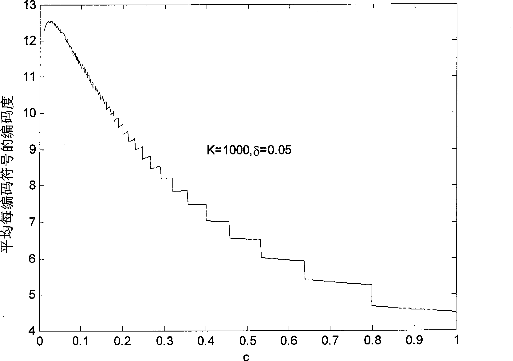 Multi-scale fountain encode and decode method based on finite domain