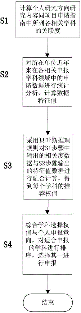 Subject selection method aiming at scientific research project application