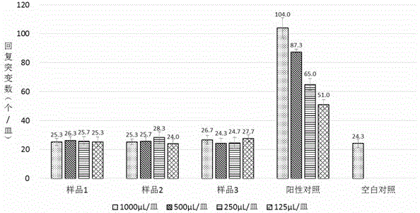 A method for setting the positive control of the ames test of the water extract of cigarette filter