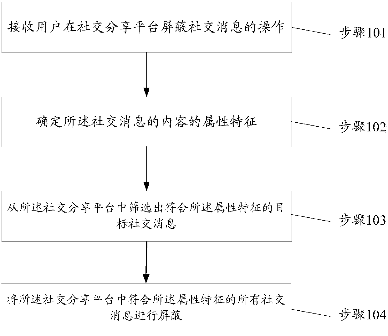 Method and device of shielding messages