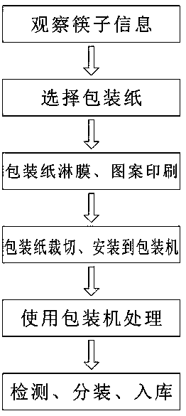 Disposable chopsticks packaging method