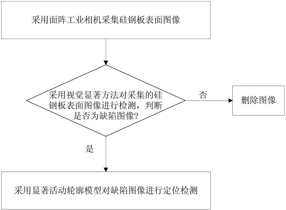 Micro-defect detection method on silicon steel plate surface based on salient active contour model