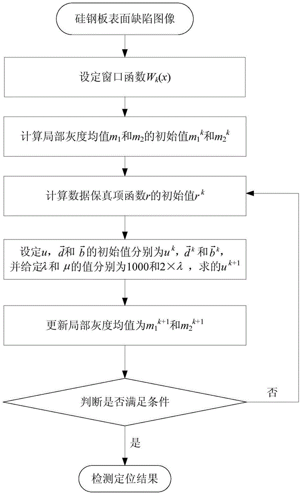 Micro-defect detection method on silicon steel plate surface based on salient active contour model