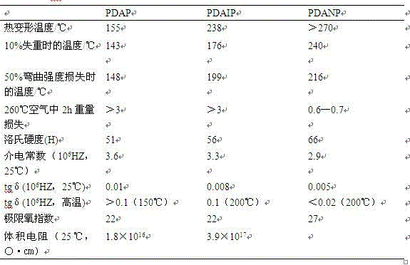 Preparation method and application of allylic ester resin composite glass fiber photosensitive resin used for UV-curing 3D printing