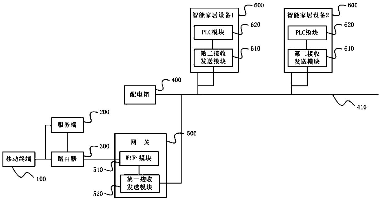 Smart home control system and method