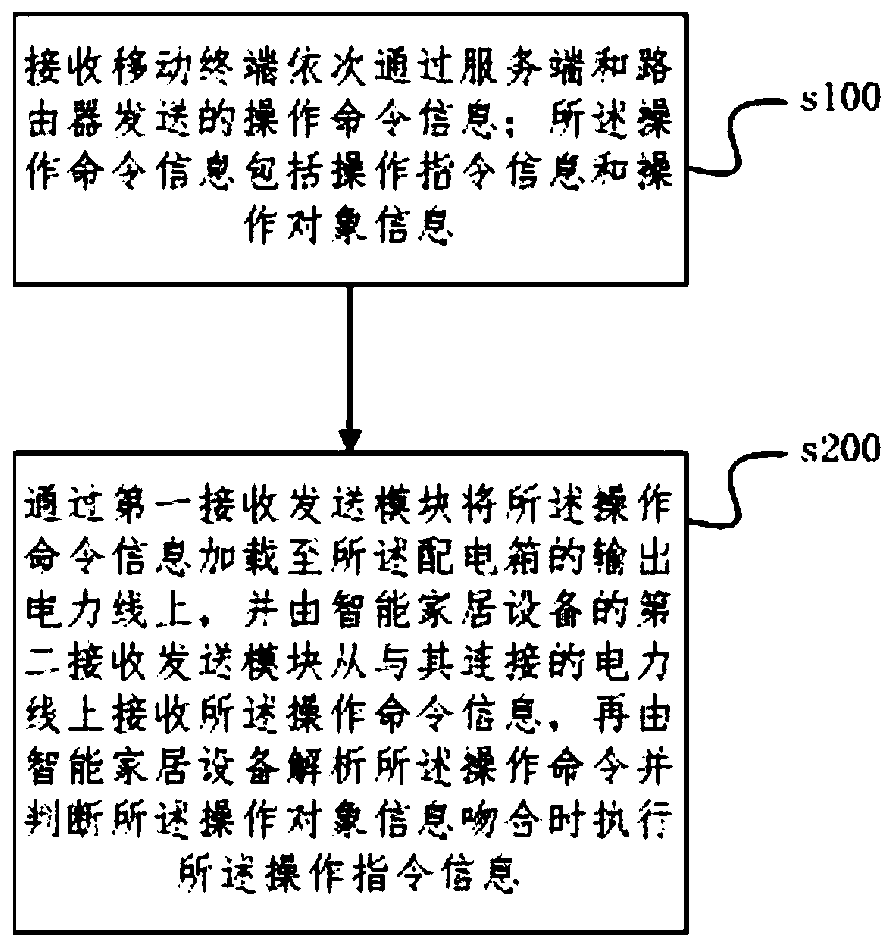 Smart home control system and method