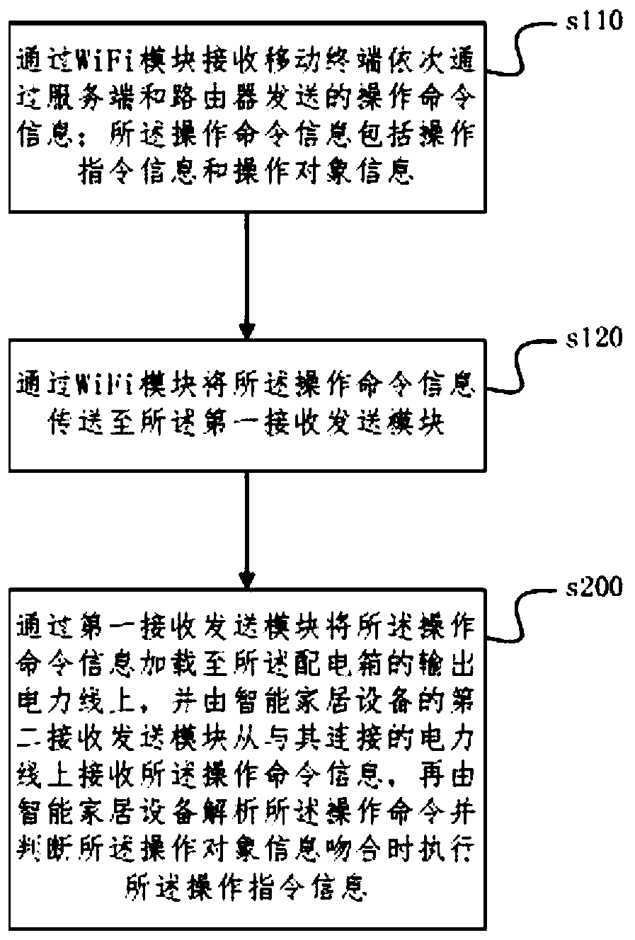 Smart home control system and method