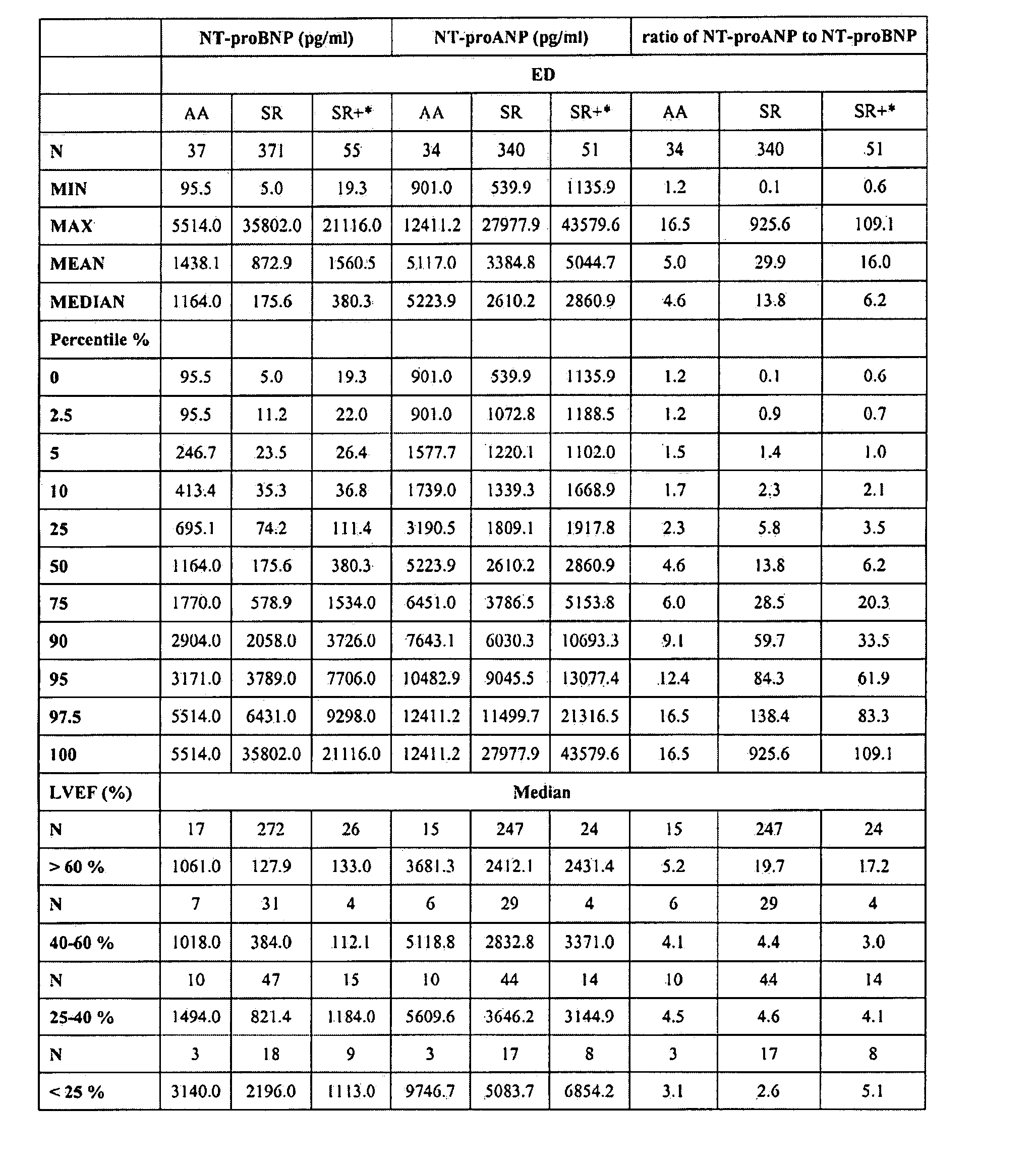 Natriuretic peptide ratio for diagnosing cardiac dysfunctions