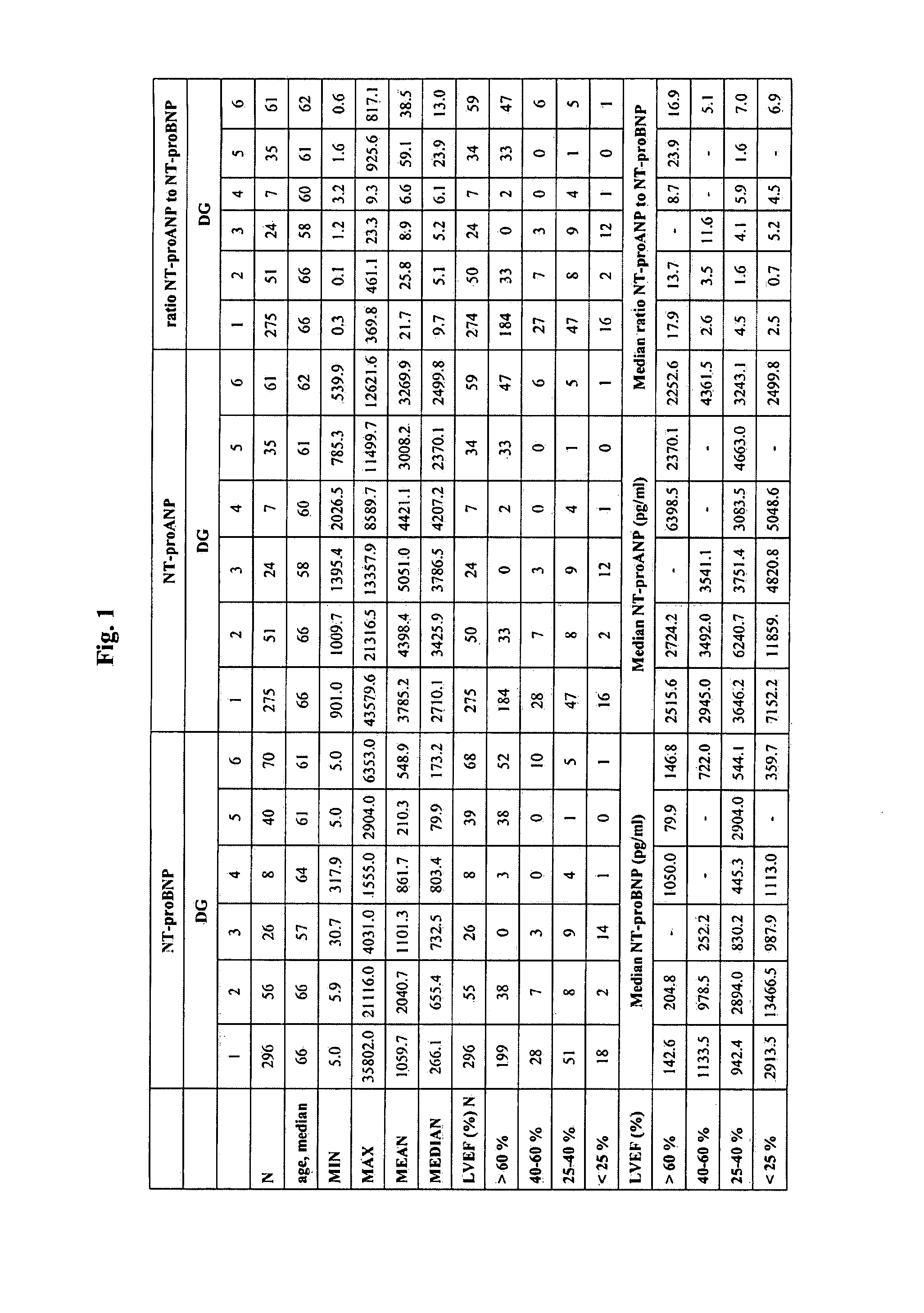 Natriuretic peptide ratio for diagnosing cardiac dysfunctions