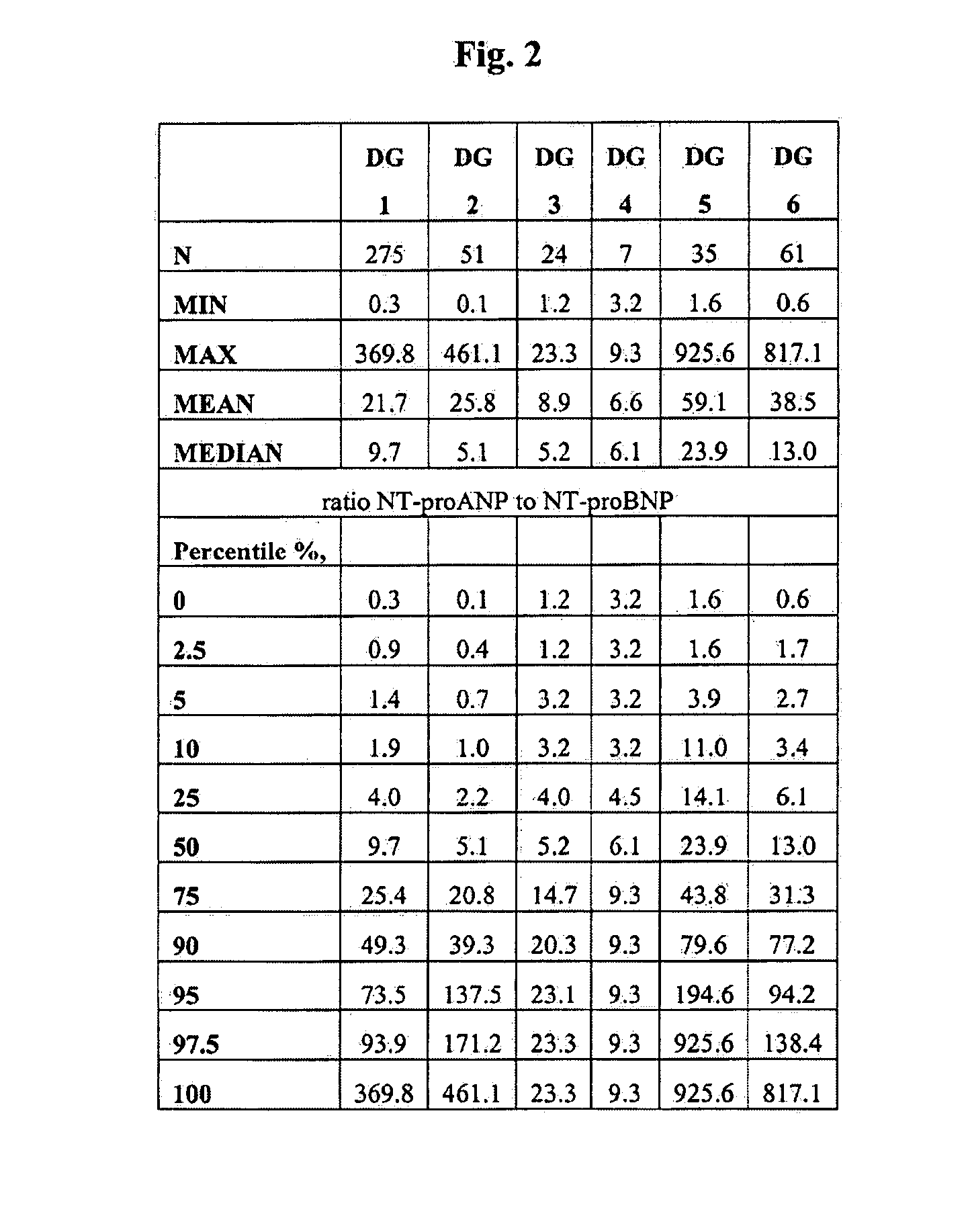 Natriuretic peptide ratio for diagnosing cardiac dysfunctions