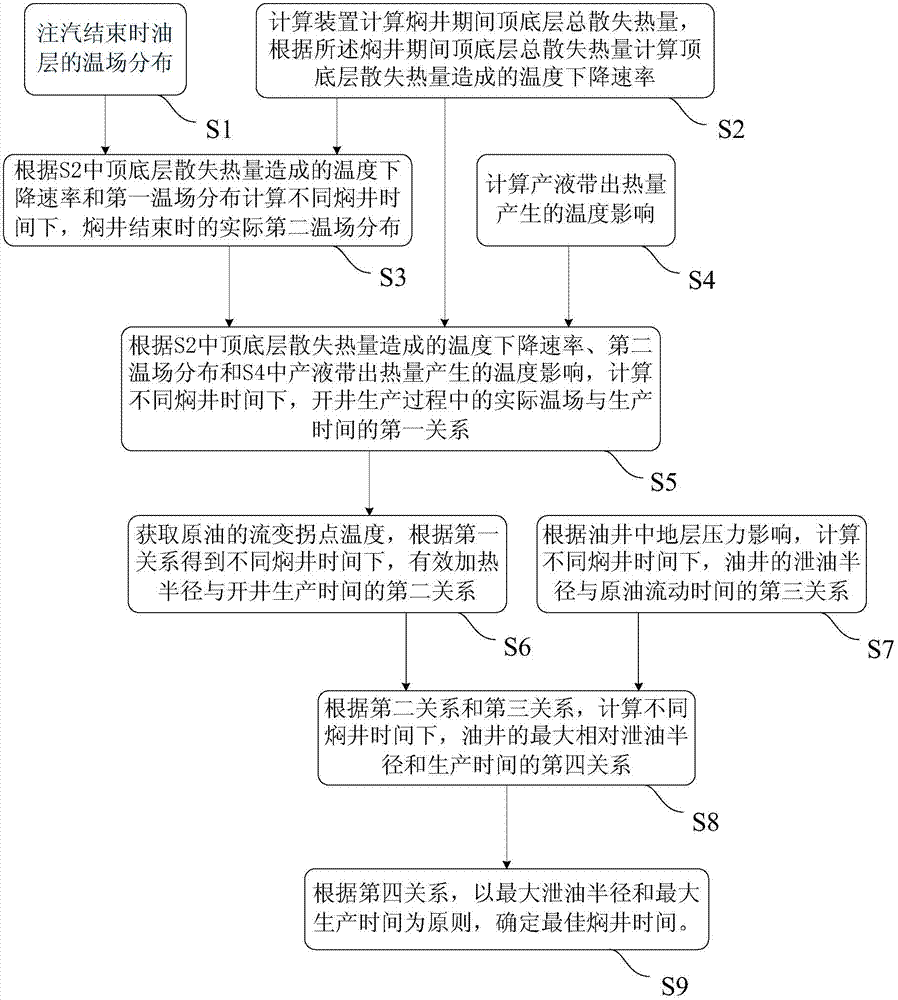 Determining method and calculating device for ultra-thick oil steam-injection oil extracting and soaking time