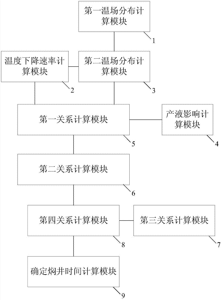 Determining method and calculating device for ultra-thick oil steam-injection oil extracting and soaking time