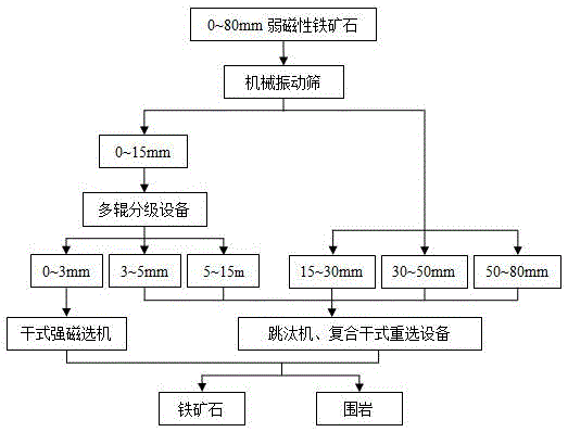 Dry pre-concentration process for weakly magnetic iron ore by size grading