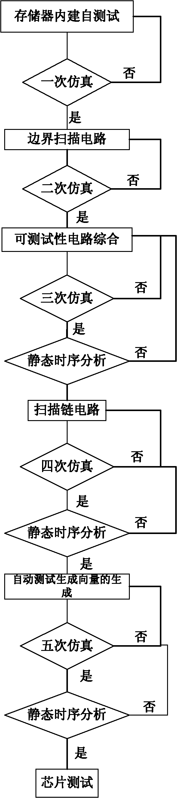 Method for designing testability of chip