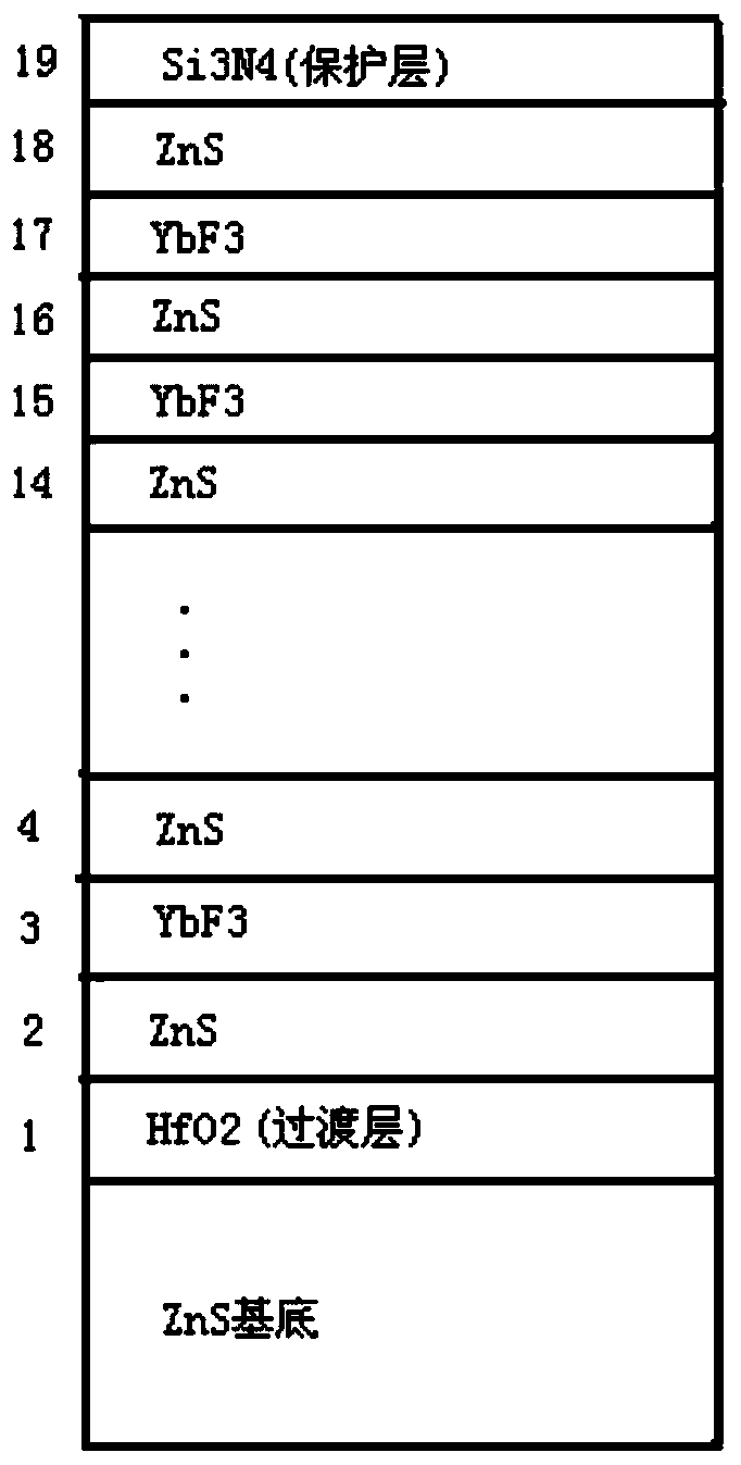 Film system structure of ultra-wide-angle laser and long-wave infrared dual-band high-strength antireflection film