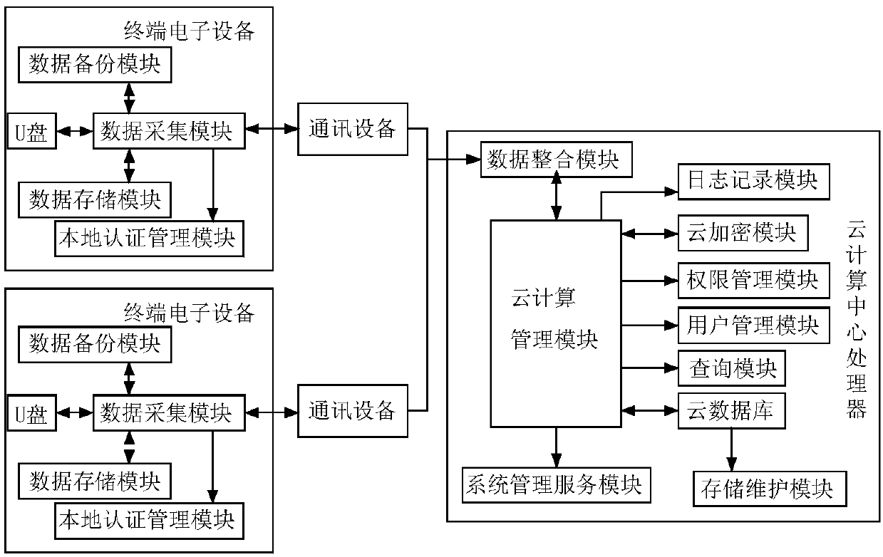 Internet of things cloud computing system