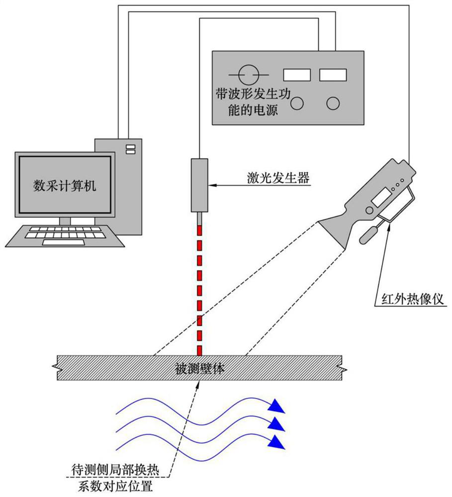 Method for measuring thermal diffusivity and local heat transfer coefficient of wall body material through point source excitation surface thermal wave coupling infrared imaging