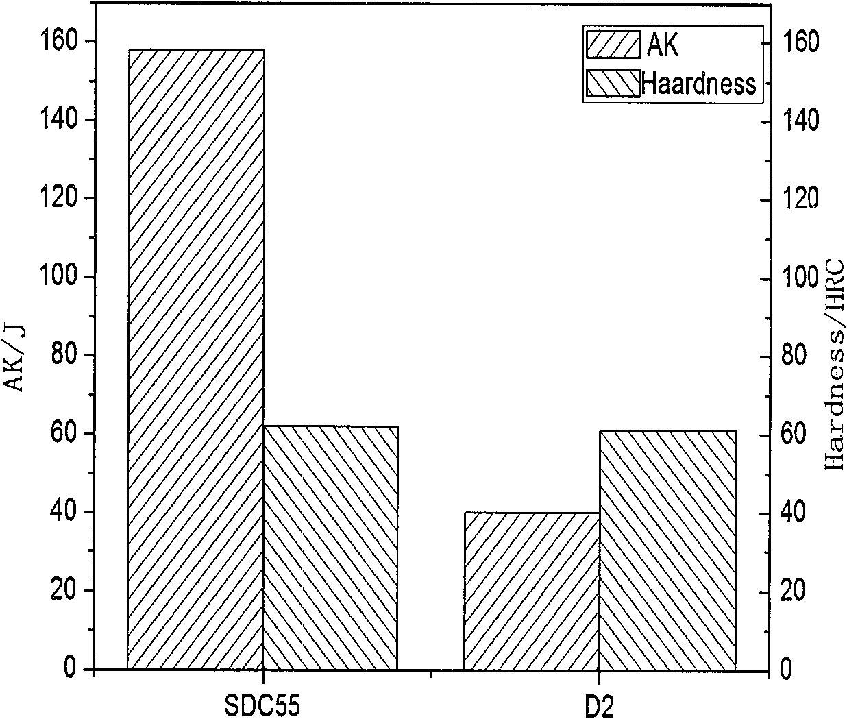 Low alloy die steel