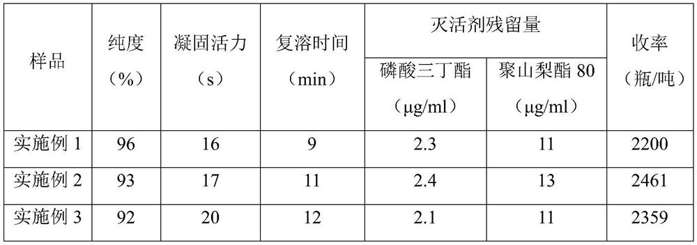 Preparation process of fibrinogen