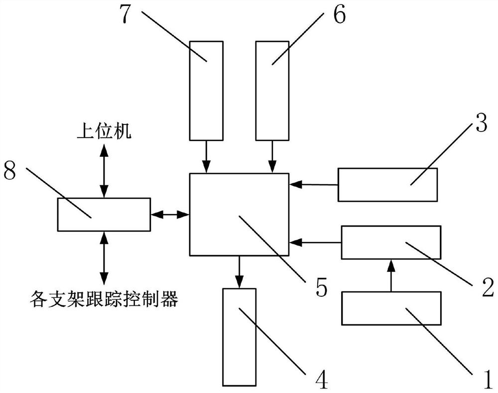 Photovoltaic support group tracking control device and control method based on machine vision